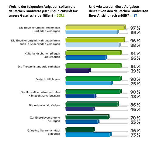 Grafik zu der Umfrage "Zukunft der deutschen Landwirtschaft" von i.m.a