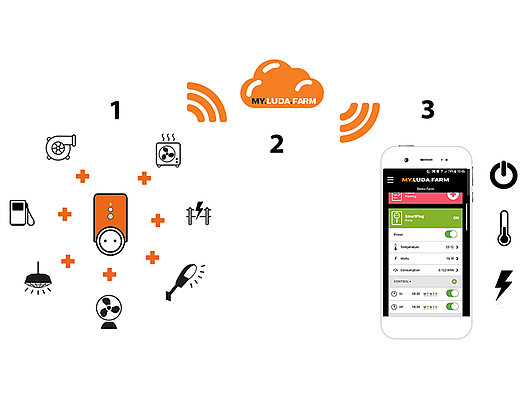 Funktionsbeschreibung der SmartPlug von Luda.Farm