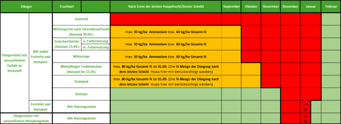 Tabelle zu Sperrzeiten der Düngung