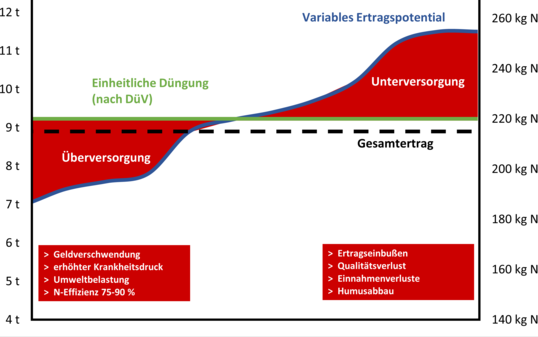 Grafik die die Düngung ohne den NEXT N-Manger zeigt.