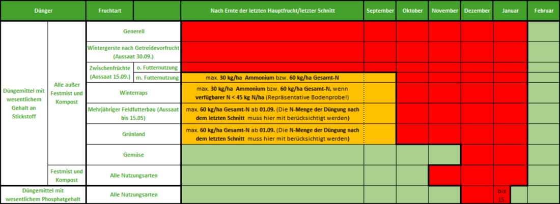 Tabelle zu Sperrzeiten der Düngung in roten Gebieten 