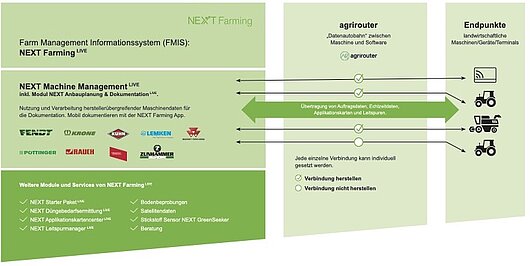 Übersicht über Aufbau und Vernetzung von NEXT Machine Management.